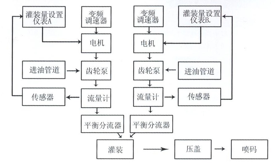 微電腦測(cè)控六頭食用油灌裝機(jī)架構(gòu)圖